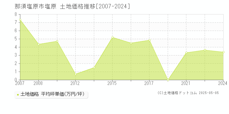 那須塩原市塩原の土地価格推移グラフ 