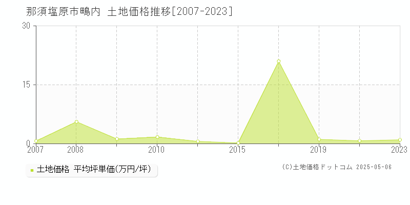 鴫内(那須塩原市)の土地価格推移グラフ(坪単価)[2007-2023年]