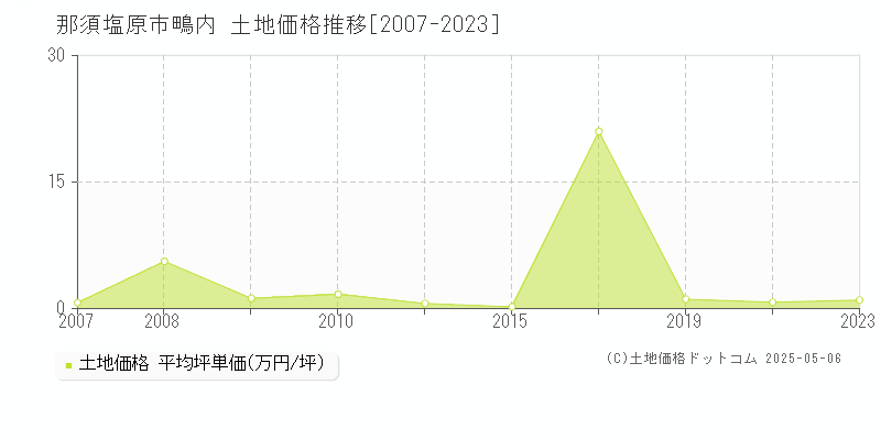 那須塩原市鴫内の土地取引価格推移グラフ 