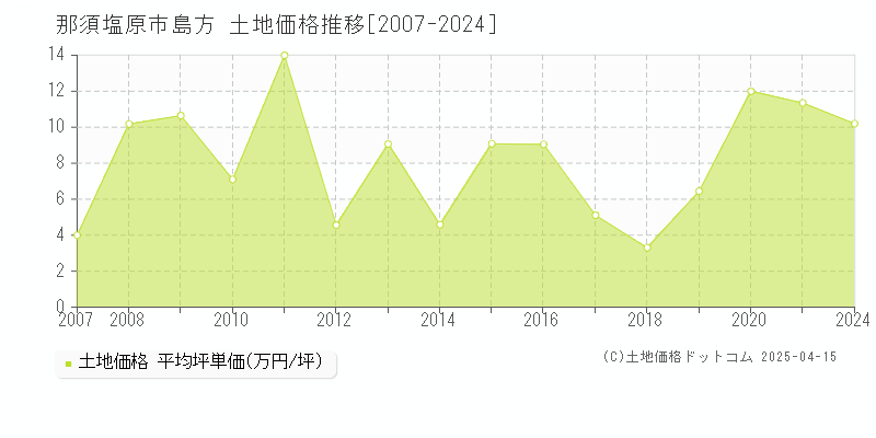 那須塩原市島方の土地価格推移グラフ 