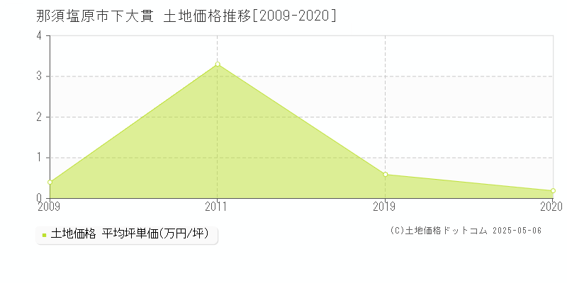 那須塩原市下大貫の土地価格推移グラフ 