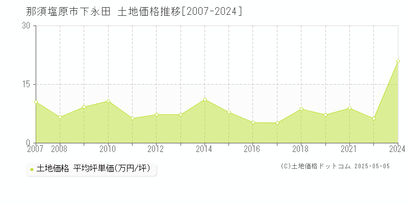下永田(那須塩原市)の土地価格推移グラフ(坪単価)[2007-2024年]