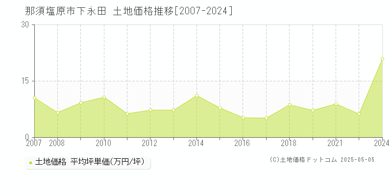 那須塩原市下永田の土地価格推移グラフ 