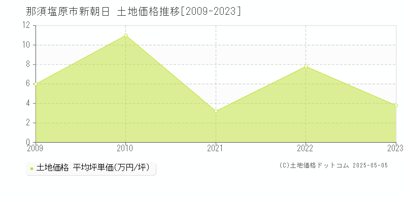 新朝日(那須塩原市)の土地価格推移グラフ(坪単価)[2009-2023年]
