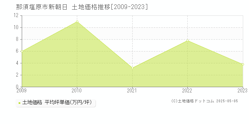 那須塩原市新朝日の土地価格推移グラフ 