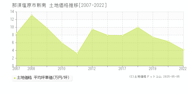 那須塩原市新南の土地価格推移グラフ 