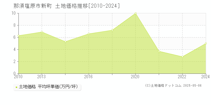 新町(那須塩原市)の土地価格推移グラフ(坪単価)[2010-2024年]