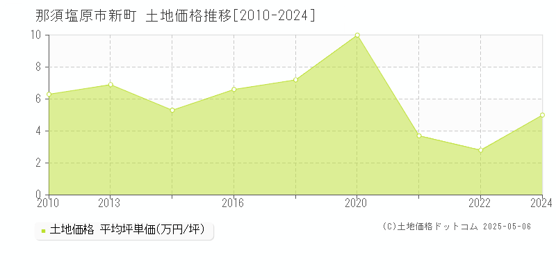 那須塩原市新町の土地価格推移グラフ 