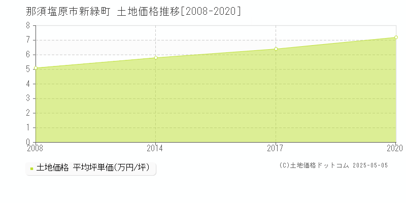 新緑町(那須塩原市)の土地価格推移グラフ(坪単価)[2008-2020年]