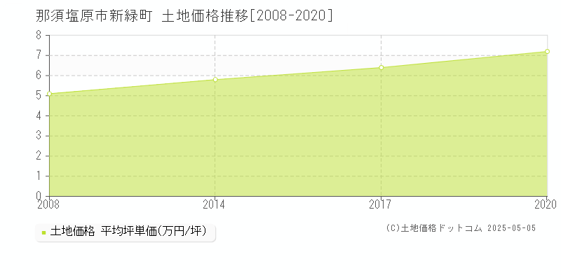 那須塩原市新緑町の土地価格推移グラフ 