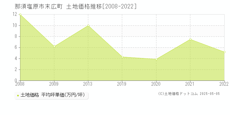 末広町(那須塩原市)の土地価格推移グラフ(坪単価)[2008-2022年]