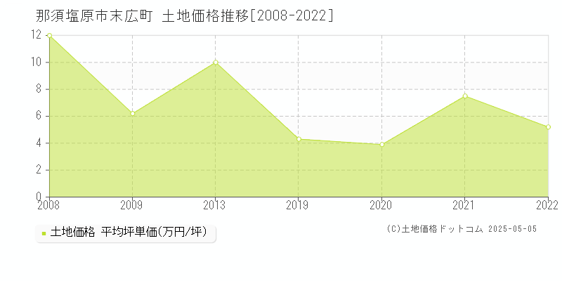 那須塩原市末広町の土地価格推移グラフ 