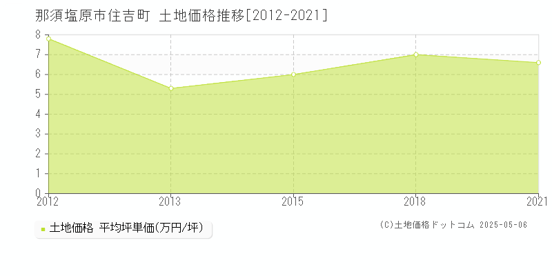 住吉町(那須塩原市)の土地価格推移グラフ(坪単価)[2012-2021年]