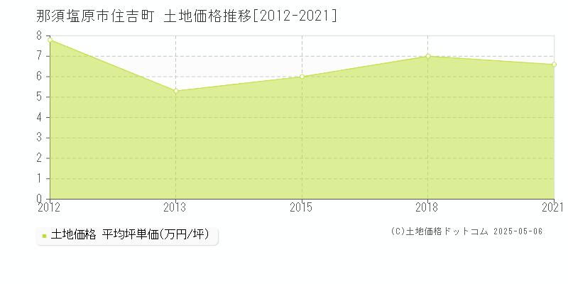 那須塩原市住吉町の土地価格推移グラフ 