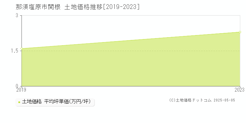関根(那須塩原市)の土地価格推移グラフ(坪単価)[2019-2023年]