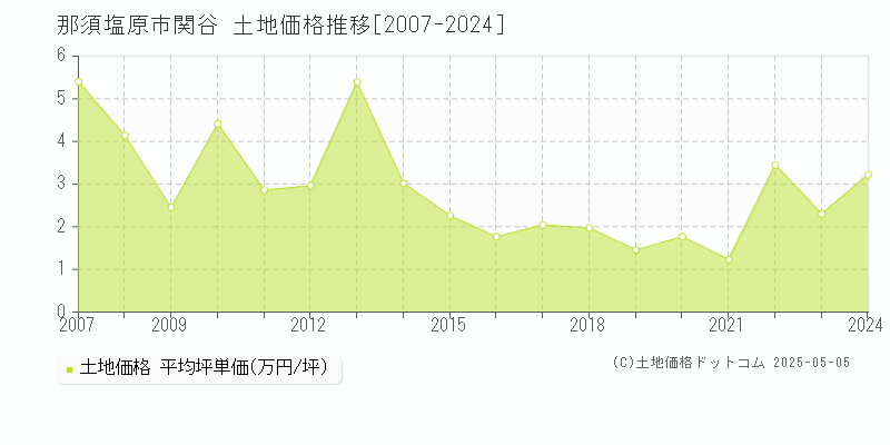 関谷(那須塩原市)の土地価格推移グラフ(坪単価)[2007-2024年]