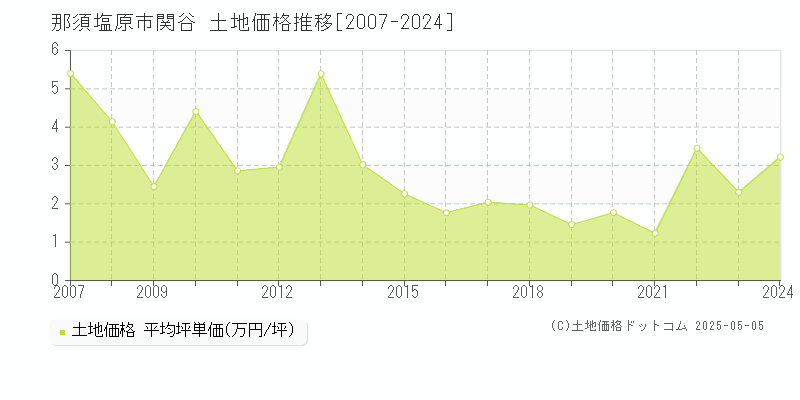 那須塩原市関谷の土地取引価格推移グラフ 