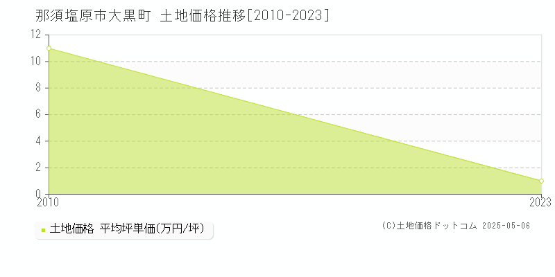 大黒町(那須塩原市)の土地価格推移グラフ(坪単価)[2010-2023年]