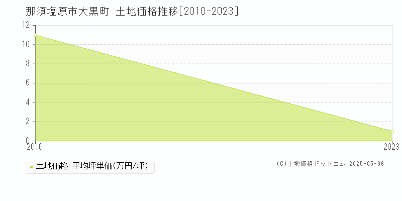 那須塩原市大黒町の土地取引価格推移グラフ 