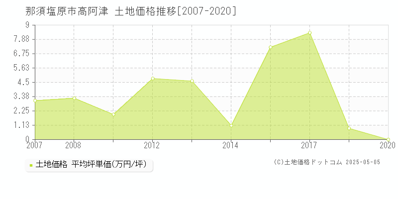 高阿津(那須塩原市)の土地価格推移グラフ(坪単価)[2007-2020年]