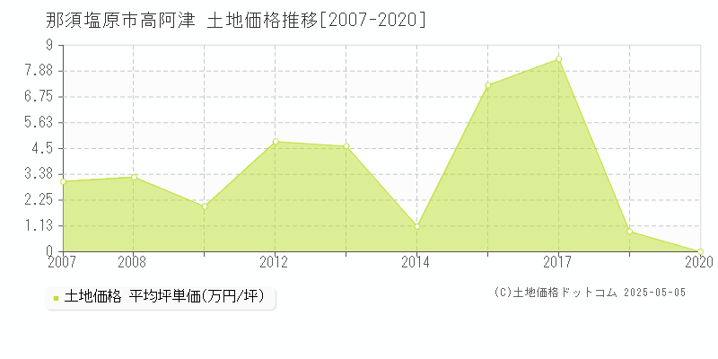 那須塩原市高阿津の土地価格推移グラフ 