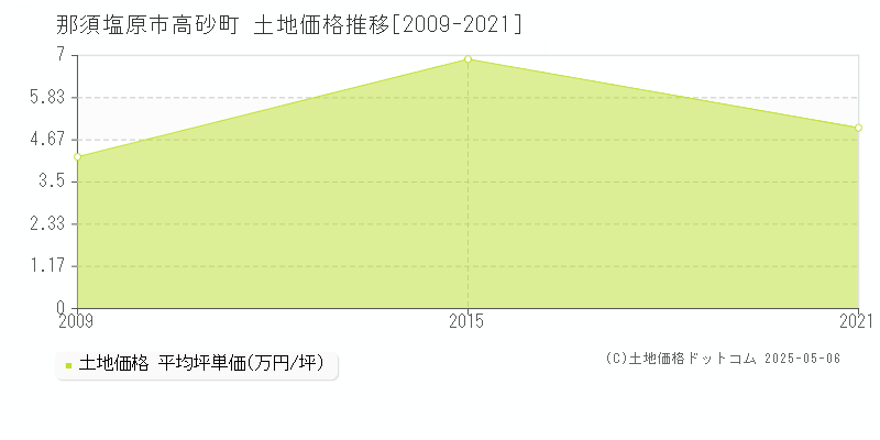 高砂町(那須塩原市)の土地価格推移グラフ(坪単価)[2009-2021年]
