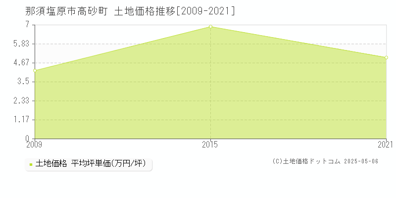 那須塩原市高砂町の土地価格推移グラフ 