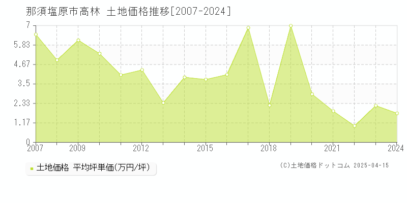 那須塩原市高林の土地取引価格推移グラフ 