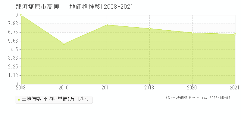 高柳(那須塩原市)の土地価格推移グラフ(坪単価)[2008-2021年]