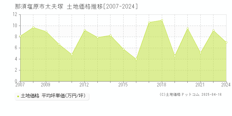 那須塩原市太夫塚の土地取引価格推移グラフ 