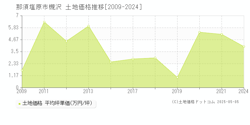 槻沢(那須塩原市)の土地価格推移グラフ(坪単価)[2009-2024年]