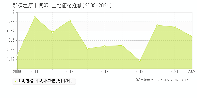 那須塩原市槻沢の土地価格推移グラフ 