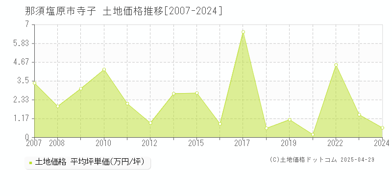 那須塩原市寺子の土地価格推移グラフ 