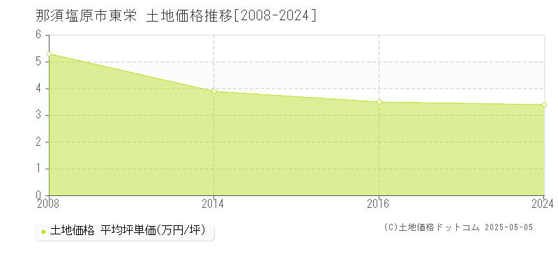 東栄(那須塩原市)の土地価格推移グラフ(坪単価)[2008-2024年]