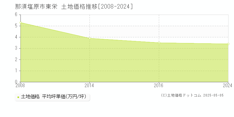 那須塩原市東栄の土地価格推移グラフ 