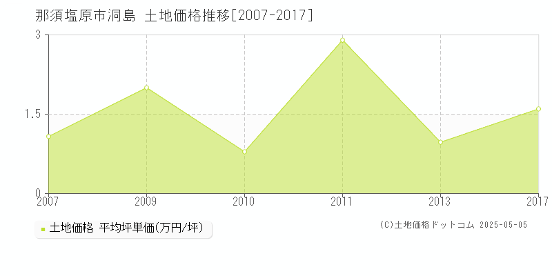 洞島(那須塩原市)の土地価格推移グラフ(坪単価)[2007-2017年]