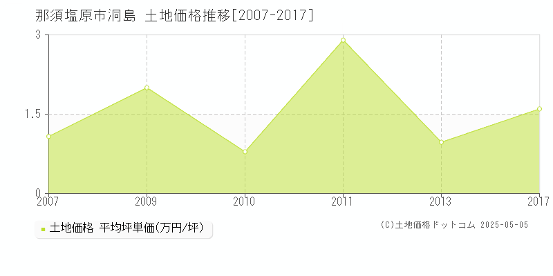 那須塩原市洞島の土地価格推移グラフ 