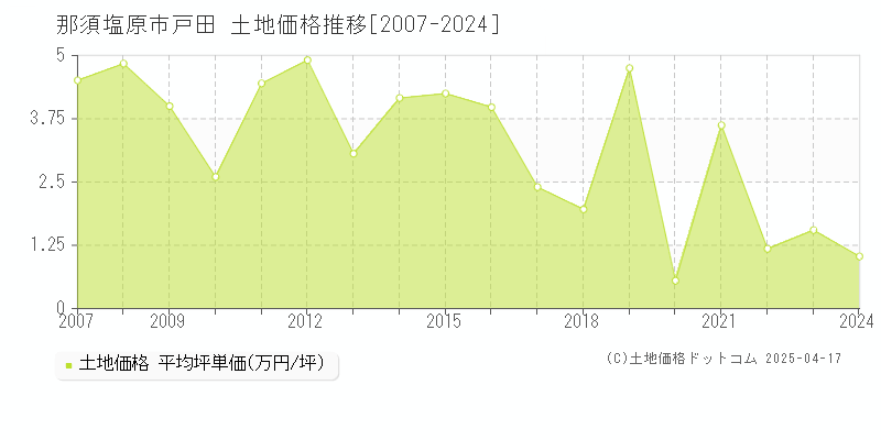 那須塩原市戸田の土地価格推移グラフ 