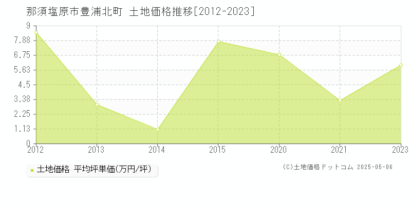 豊浦北町(那須塩原市)の土地価格推移グラフ(坪単価)[2012-2023年]