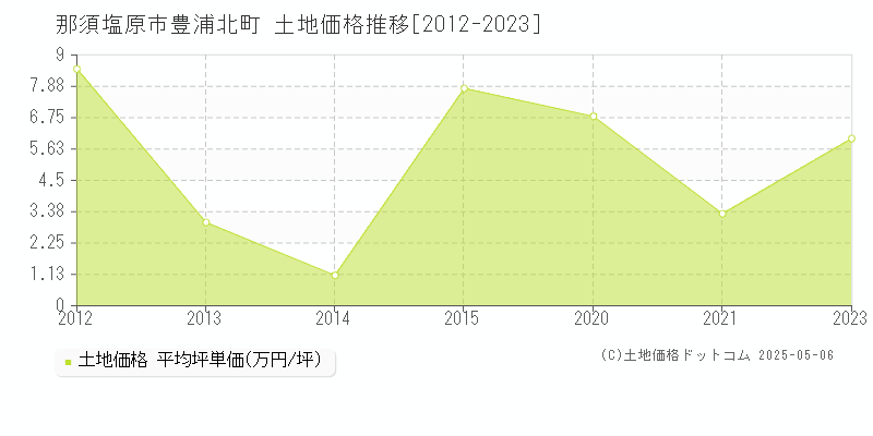 那須塩原市豊浦北町の土地価格推移グラフ 