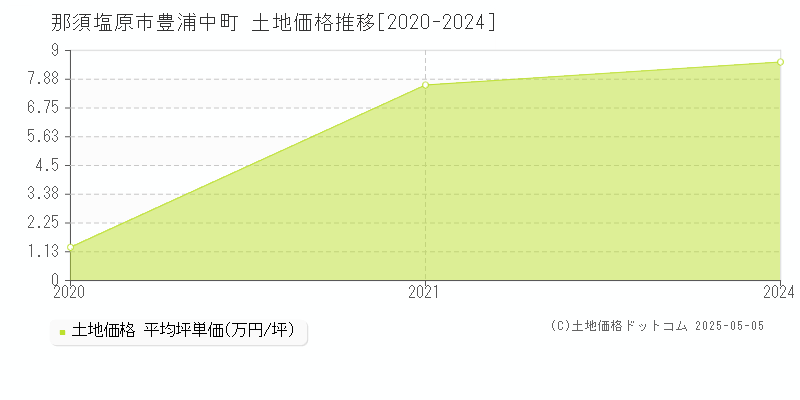 豊浦中町(那須塩原市)の土地価格推移グラフ(坪単価)[2020-2024年]