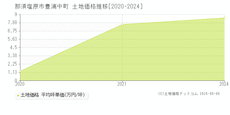 那須塩原市豊浦中町の土地価格推移グラフ 