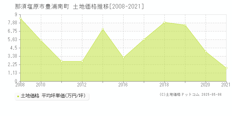 豊浦南町(那須塩原市)の土地価格推移グラフ(坪単価)[2008-2021年]
