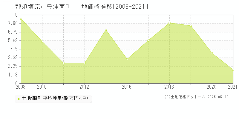 那須塩原市豊浦南町の土地価格推移グラフ 