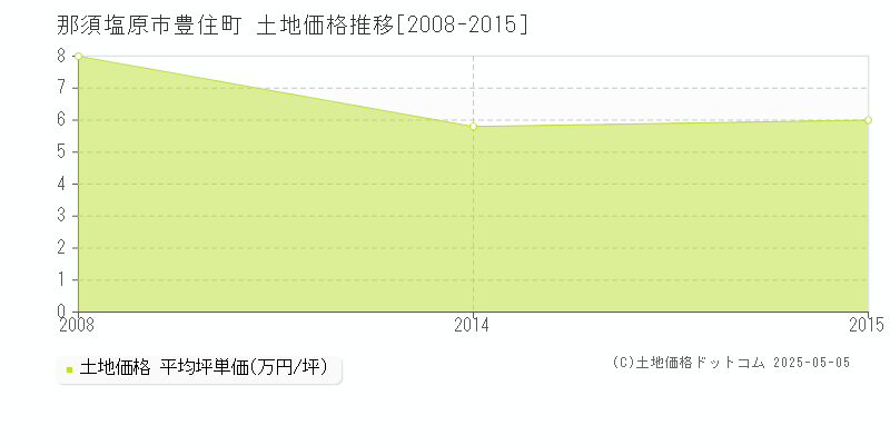 豊住町(那須塩原市)の土地価格推移グラフ(坪単価)[2008-2015年]