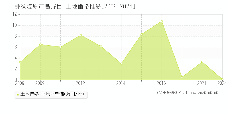 鳥野目(那須塩原市)の土地価格推移グラフ(坪単価)[2008-2024年]