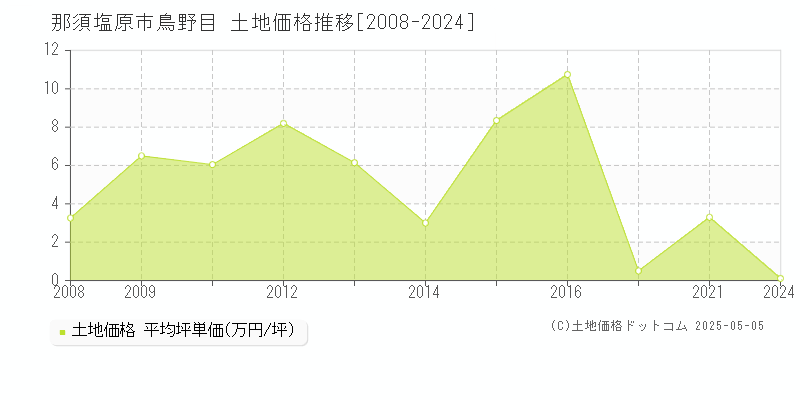 那須塩原市鳥野目の土地価格推移グラフ 