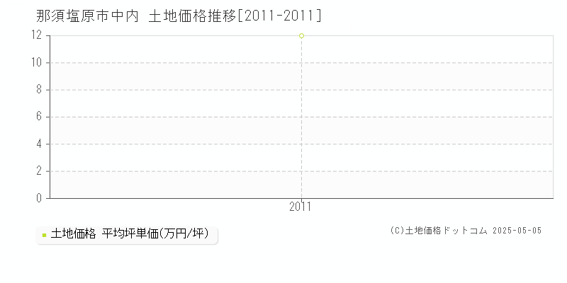 那須塩原市中内の土地価格推移グラフ 