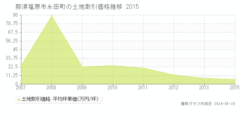 那須塩原市永田町の土地価格推移グラフ 