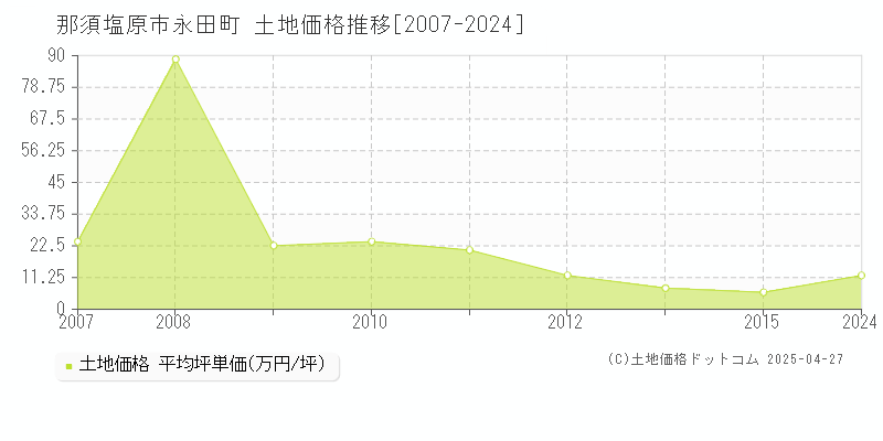 那須塩原市永田町の土地価格推移グラフ 